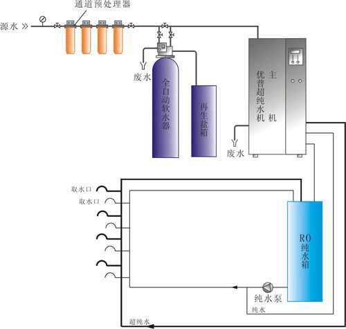 UPE-3000超純水系統設備